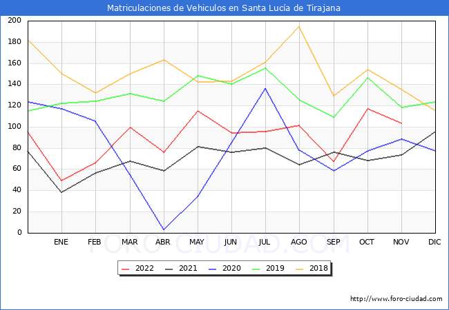 estadísticas de Vehiculos Matriculados en el Municipio de Santa Lucía de Tirajana hasta Noviembre del 2022.