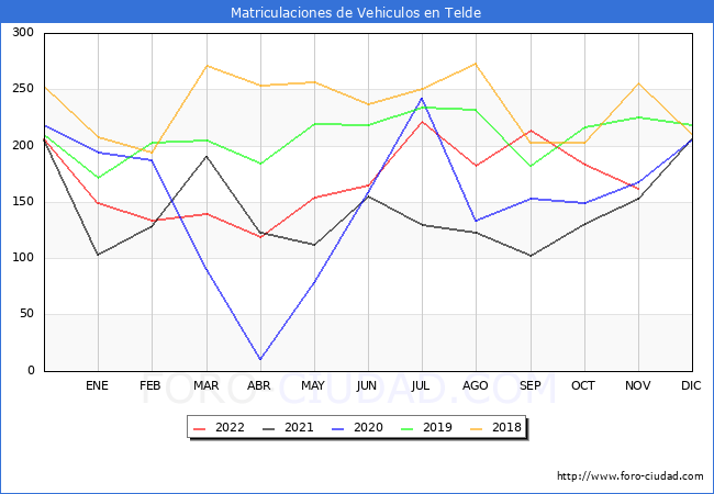 estadísticas de Vehiculos Matriculados en el Municipio de Telde hasta Noviembre del 2022.