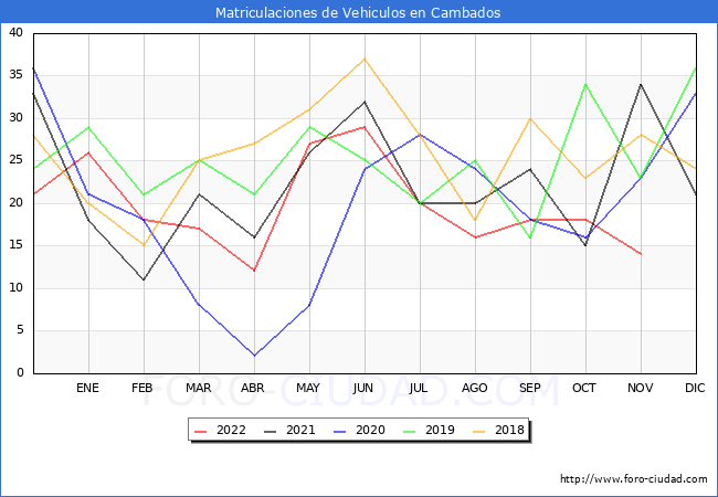 estadísticas de Vehiculos Matriculados en el Municipio de Cambados hasta Noviembre del 2022.