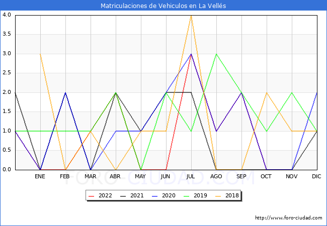estadísticas de Vehiculos Matriculados en el Municipio de La Vellés hasta Noviembre del 2022.
