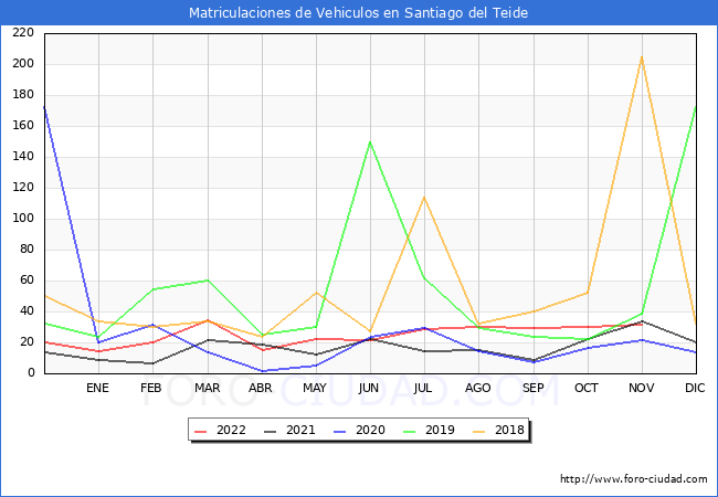 estadísticas de Vehiculos Matriculados en el Municipio de Santiago del Teide hasta Noviembre del 2022.