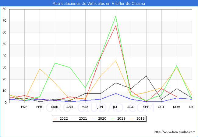 estadísticas de Vehiculos Matriculados en el Municipio de Vilaflor de Chasna hasta Noviembre del 2022.