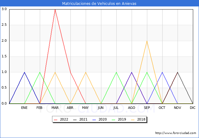 estadísticas de Vehiculos Matriculados en el Municipio de Anievas hasta Noviembre del 2022.