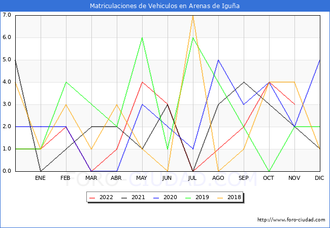 estadísticas de Vehiculos Matriculados en el Municipio de Arenas de Iguña hasta Noviembre del 2022.