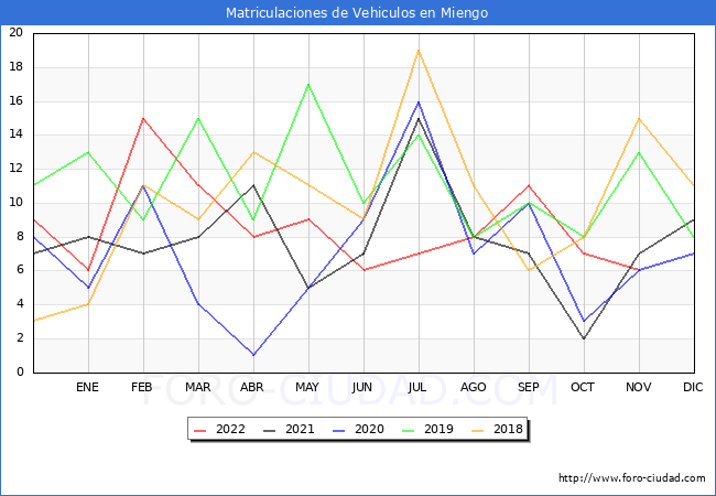 estadísticas de Vehiculos Matriculados en el Municipio de Miengo hasta Noviembre del 2022.