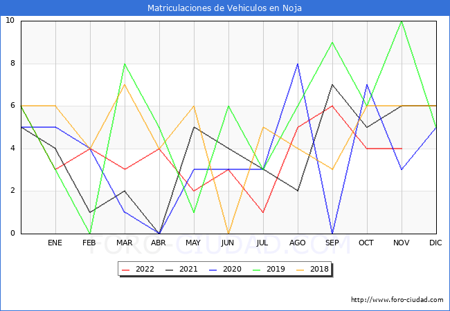estadísticas de Vehiculos Matriculados en el Municipio de Noja hasta Noviembre del 2022.
