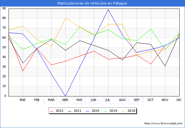 estadísticas de Vehiculos Matriculados en el Municipio de Piélagos hasta Noviembre del 2022.