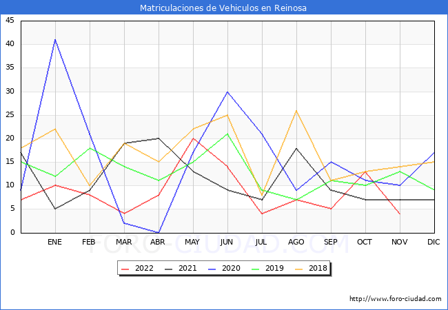 estadísticas de Vehiculos Matriculados en el Municipio de Reinosa hasta Noviembre del 2022.