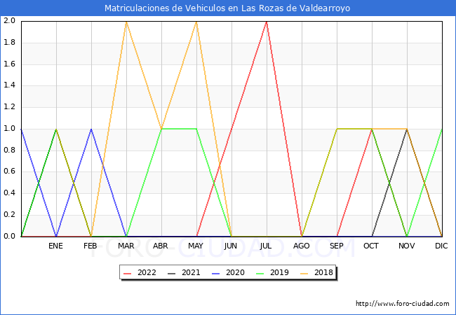 estadísticas de Vehiculos Matriculados en el Municipio de Las Rozas de Valdearroyo hasta Noviembre del 2022.