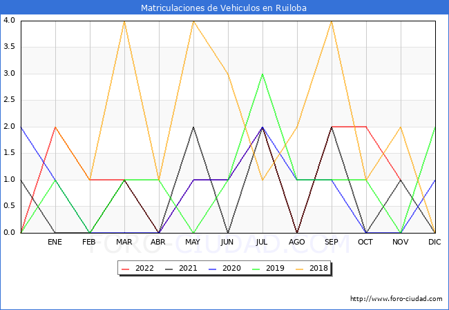 estadísticas de Vehiculos Matriculados en el Municipio de Ruiloba hasta Noviembre del 2022.