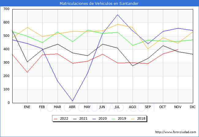estadísticas de Vehiculos Matriculados en el Municipio de Santander hasta Noviembre del 2022.
