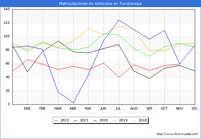 estadísticas de Vehiculos Matriculados en el Municipio de Torrelavega hasta Noviembre del 2022.