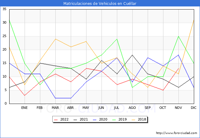 estadísticas de Vehiculos Matriculados en el Municipio de Cuéllar hasta Noviembre del 2022.