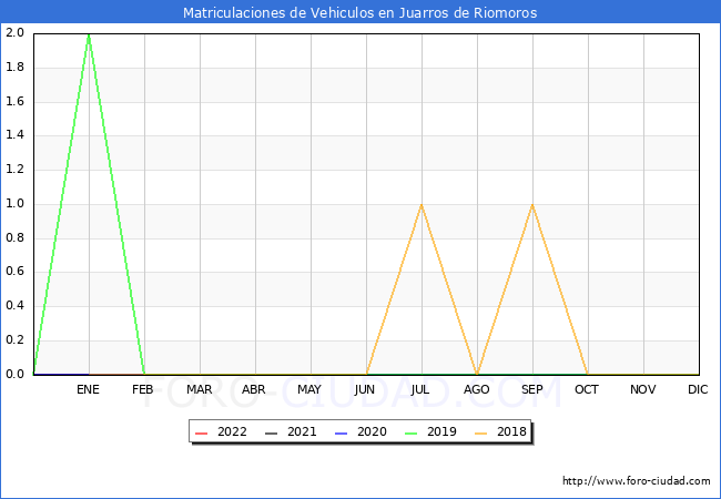 estadísticas de Vehiculos Matriculados en el Municipio de Juarros de Riomoros hasta Noviembre del 2022.