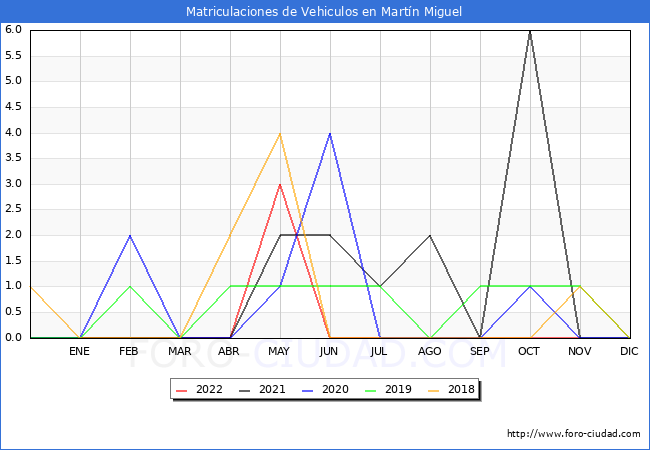 estadísticas de Vehiculos Matriculados en el Municipio de Martín Miguel hasta Noviembre del 2022.