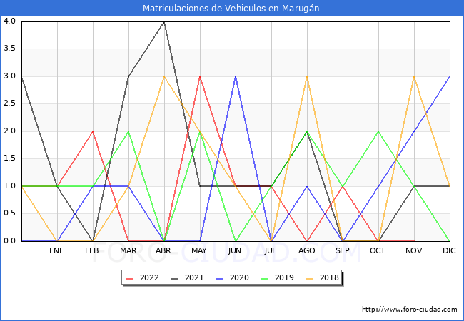 estadísticas de Vehiculos Matriculados en el Municipio de Marugán hasta Noviembre del 2022.