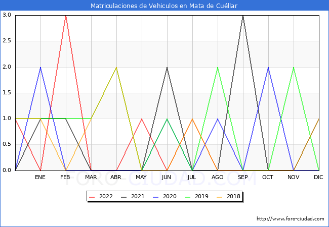 estadísticas de Vehiculos Matriculados en el Municipio de Mata de Cuéllar hasta Noviembre del 2022.