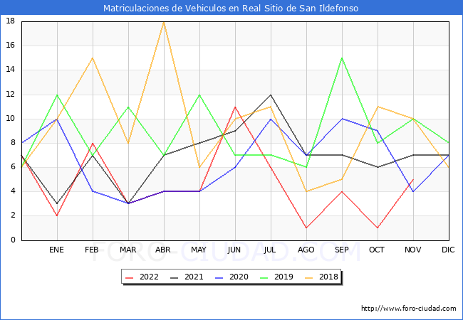 estadísticas de Vehiculos Matriculados en el Municipio de Real Sitio de San Ildefonso hasta Noviembre del 2022.