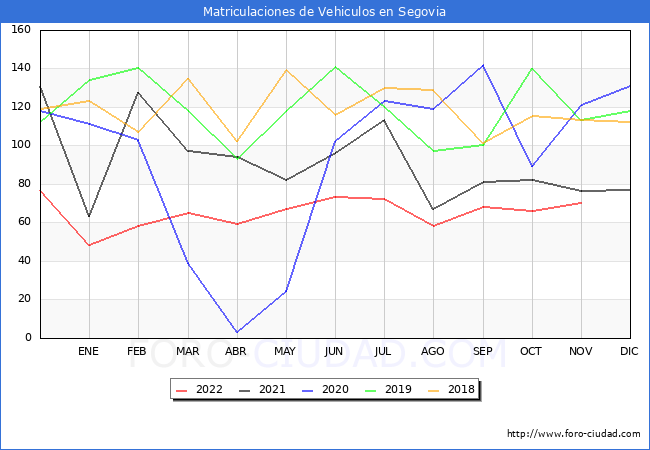 estadísticas de Vehiculos Matriculados en el Municipio de Segovia hasta Noviembre del 2022.