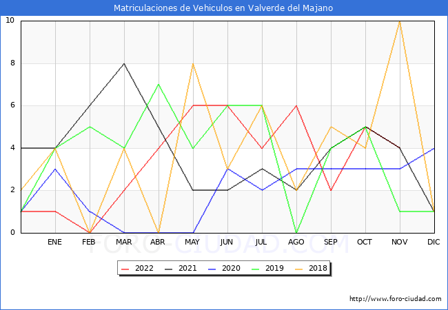 estadísticas de Vehiculos Matriculados en el Municipio de Valverde del Majano hasta Noviembre del 2022.