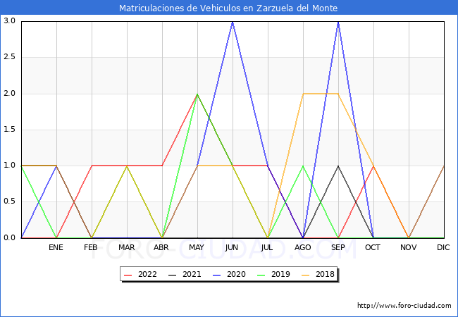 estadísticas de Vehiculos Matriculados en el Municipio de Zarzuela del Monte hasta Noviembre del 2022.