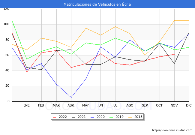estadísticas de Vehiculos Matriculados en el Municipio de Écija hasta Noviembre del 2022.