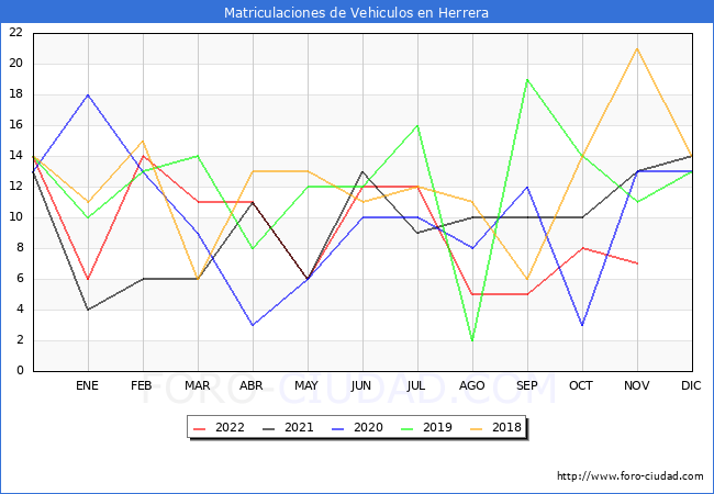 estadísticas de Vehiculos Matriculados en el Municipio de Herrera hasta Noviembre del 2022.