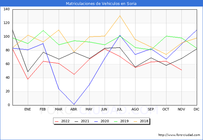 estadísticas de Vehiculos Matriculados en el Municipio de Soria hasta Noviembre del 2022.