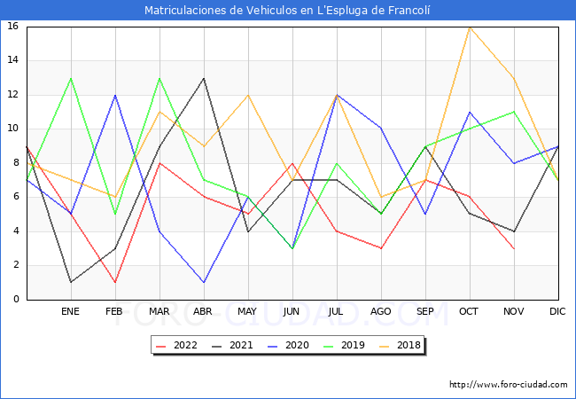 estadísticas de Vehiculos Matriculados en el Municipio de L'Espluga de Francolí hasta Noviembre del 2022.