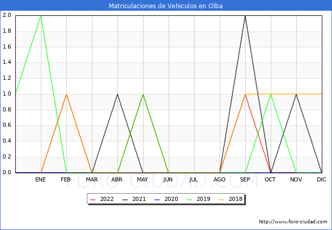 estadísticas de Vehiculos Matriculados en el Municipio de Olba hasta Noviembre del 2022.