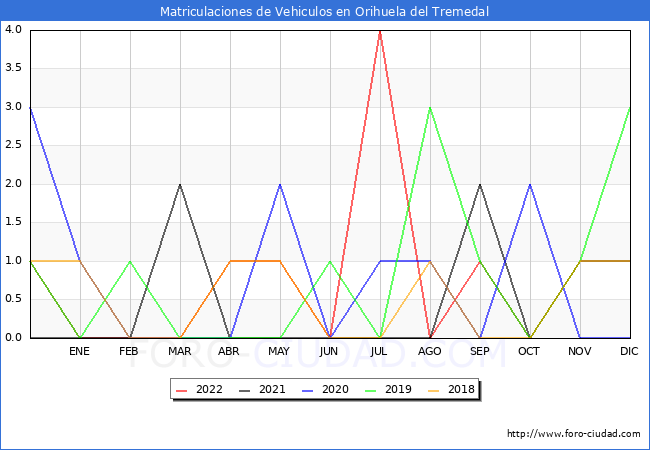 estadísticas de Vehiculos Matriculados en el Municipio de Orihuela del Tremedal hasta Noviembre del 2022.