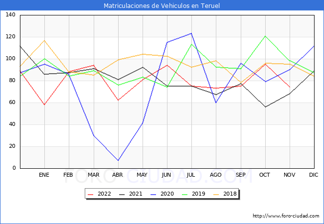 estadísticas de Vehiculos Matriculados en el Municipio de Teruel hasta Noviembre del 2022.