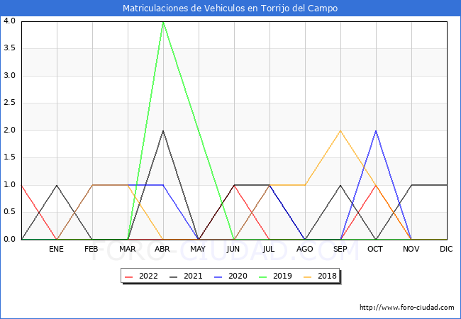 estadísticas de Vehiculos Matriculados en el Municipio de Torrijo del Campo hasta Noviembre del 2022.