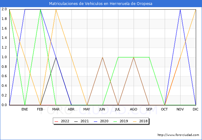 estadísticas de Vehiculos Matriculados en el Municipio de Herreruela de Oropesa hasta Noviembre del 2022.