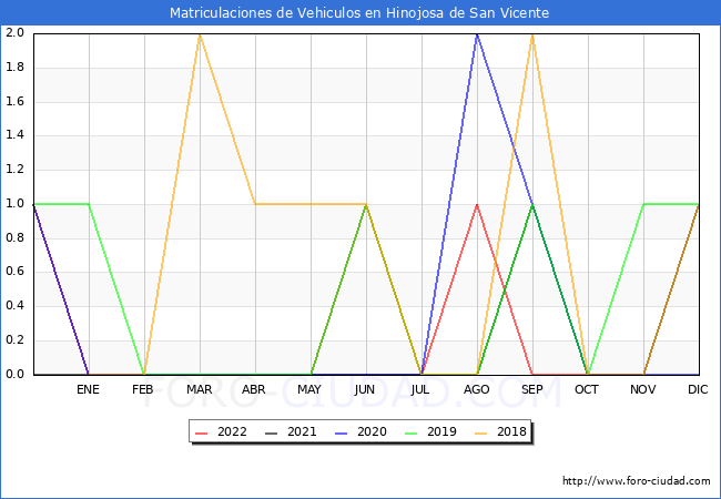 estadísticas de Vehiculos Matriculados en el Municipio de Hinojosa de San Vicente hasta Noviembre del 2022.