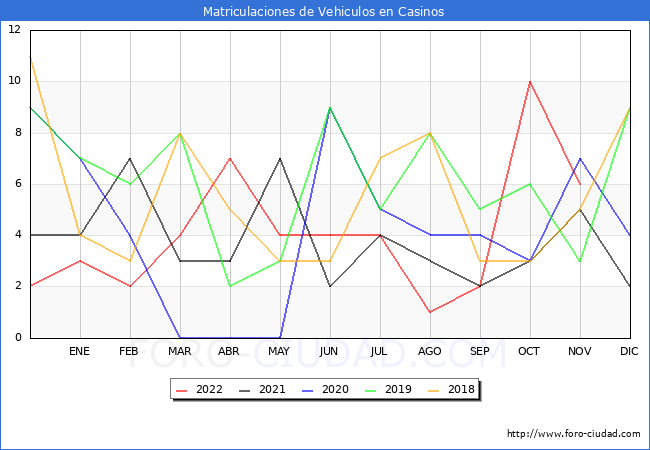 estadísticas de Vehiculos Matriculados en el Municipio de Casinos hasta Noviembre del 2022.