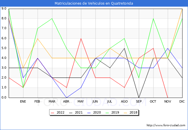 estadísticas de Vehiculos Matriculados en el Municipio de Quatretonda hasta Noviembre del 2022.
