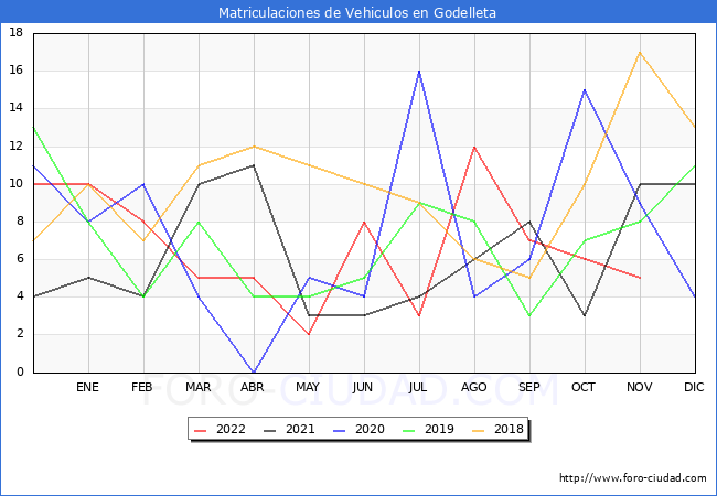 estadísticas de Vehiculos Matriculados en el Municipio de Godelleta hasta Noviembre del 2022.