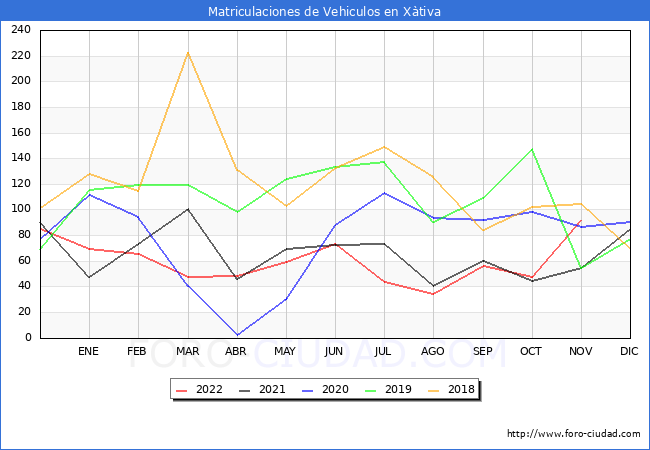 estadísticas de Vehiculos Matriculados en el Municipio de Xàtiva hasta Noviembre del 2022.
