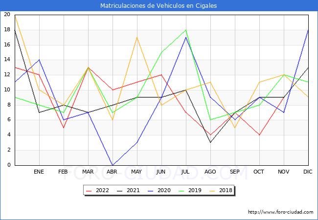 estadísticas de Vehiculos Matriculados en el Municipio de Cigales hasta Noviembre del 2022.