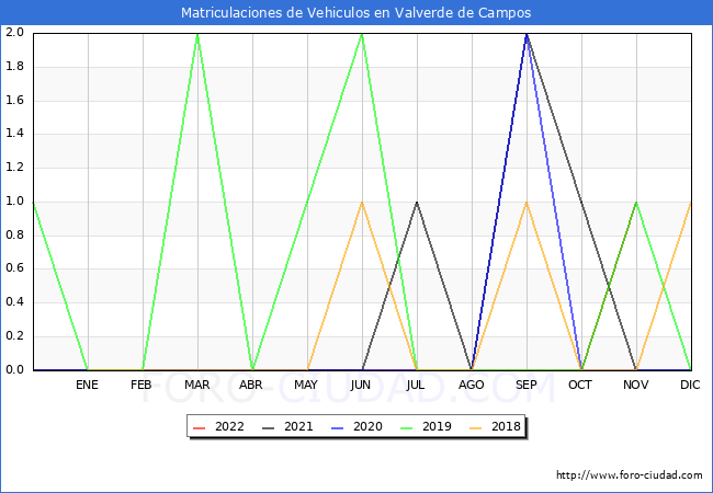 estadísticas de Vehiculos Matriculados en el Municipio de Valverde de Campos hasta Noviembre del 2022.