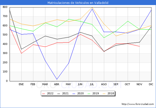 estadísticas de Vehiculos Matriculados en el Municipio de Valladolid hasta Noviembre del 2022.