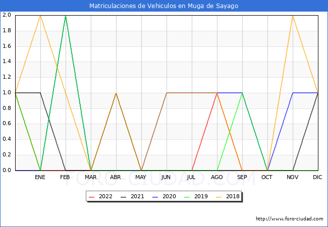 estadísticas de Vehiculos Matriculados en el Municipio de Muga de Sayago hasta Noviembre del 2022.