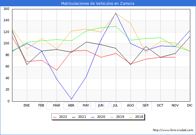 estadísticas de Vehiculos Matriculados en el Municipio de Zamora hasta Noviembre del 2022.