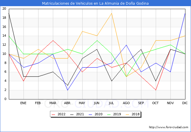 estadísticas de Vehiculos Matriculados en el Municipio de La Almunia de Doña Godina hasta Noviembre del 2022.