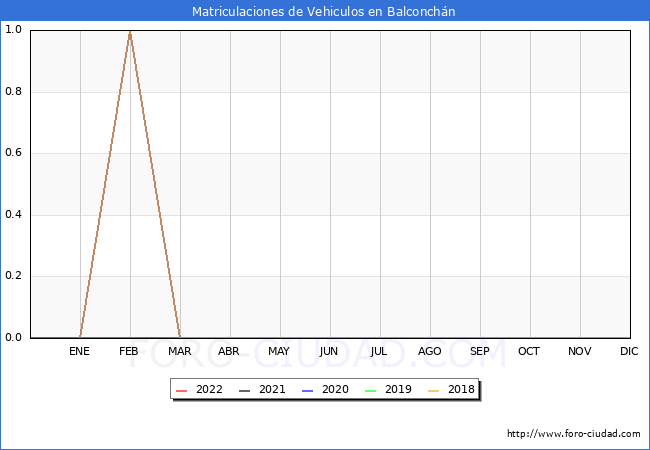 estadísticas de Vehiculos Matriculados en el Municipio de Balconchán hasta Noviembre del 2022.