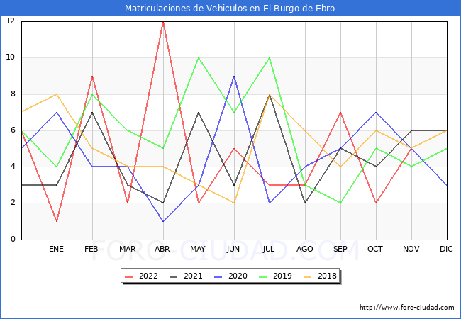 estadísticas de Vehiculos Matriculados en el Municipio de El Burgo de Ebro hasta Noviembre del 2022.