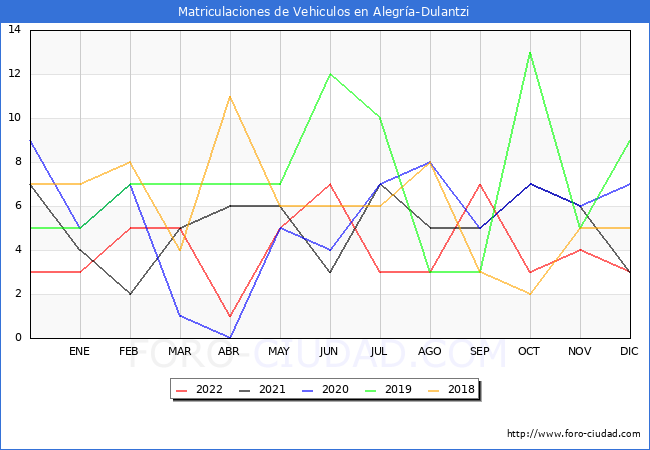 estadísticas de Vehiculos Matriculados en el Municipio de Alegría-Dulantzi hasta Diciembre del 2022.