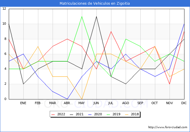 estadísticas de Vehiculos Matriculados en el Municipio de Zigoitia hasta Diciembre del 2022.