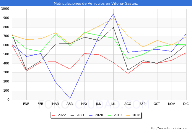 estadísticas de Vehiculos Matriculados en el Municipio de Vitoria-Gasteiz hasta Diciembre del 2022.